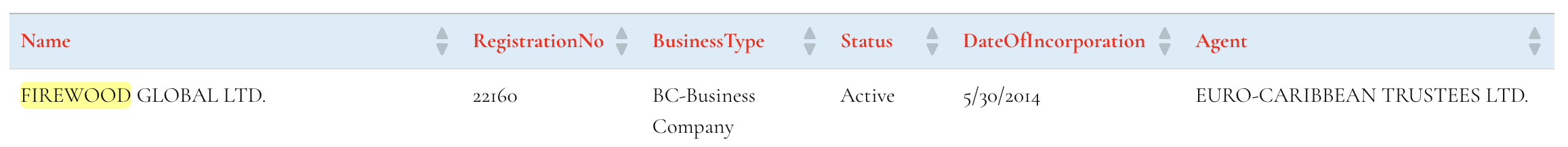 The intermediary holds legal registration; however, this is confined exclusively to an offshore jurisdiction.