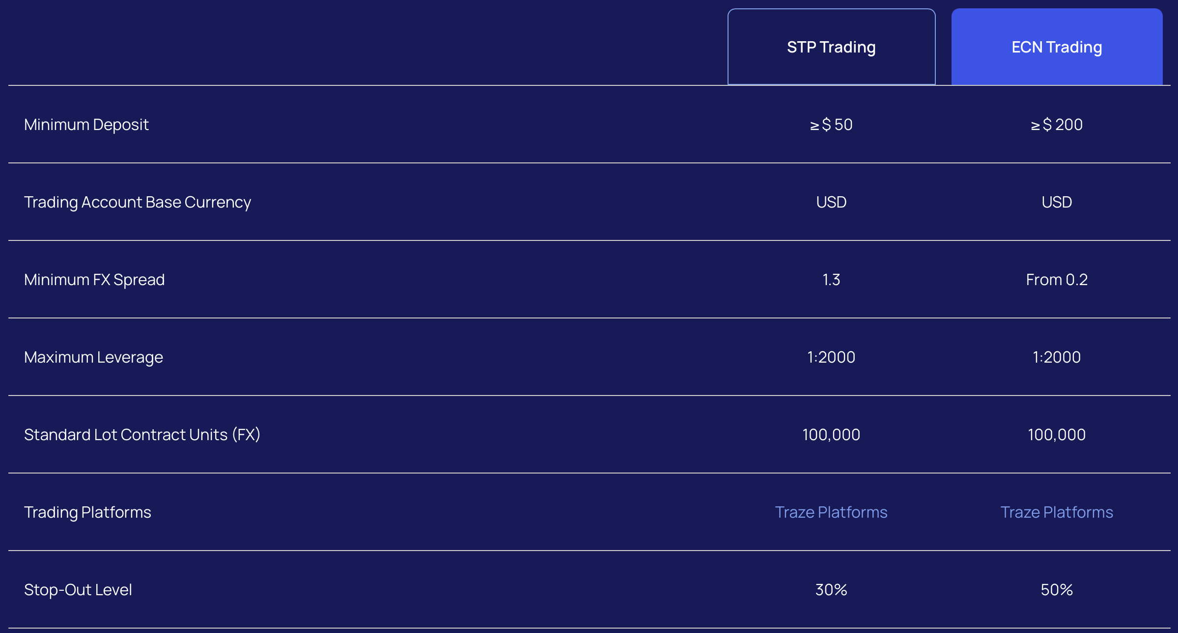 The platform supports several types of trading accounts.