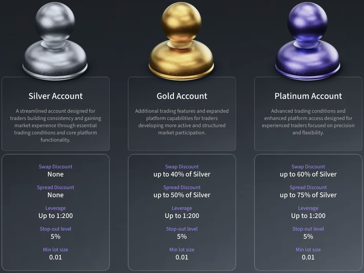 The broker offers multiple account tiers.